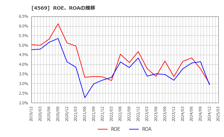 4569 杏林製薬(株): ROE、ROAの推移
