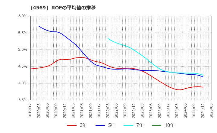 4569 杏林製薬(株): ROEの平均値の推移
