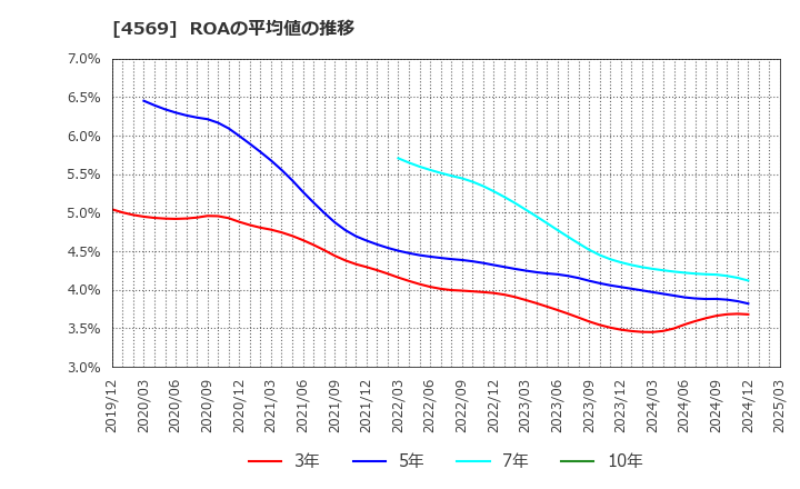 4569 杏林製薬(株): ROAの平均値の推移