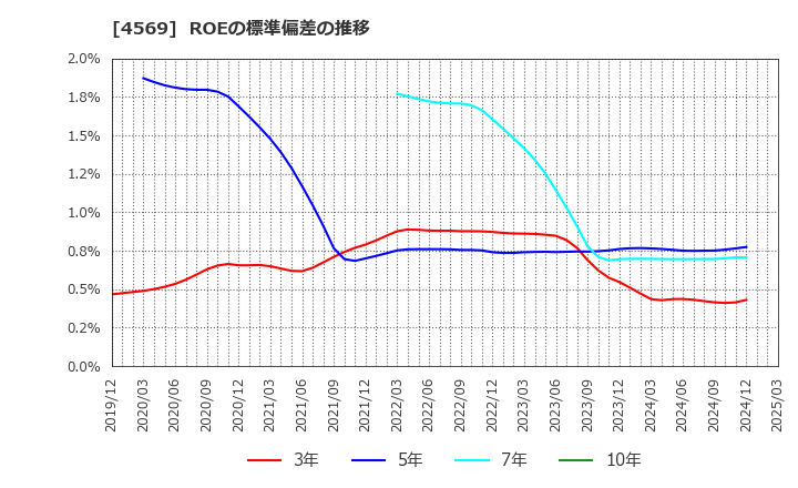 4569 杏林製薬(株): ROEの標準偏差の推移