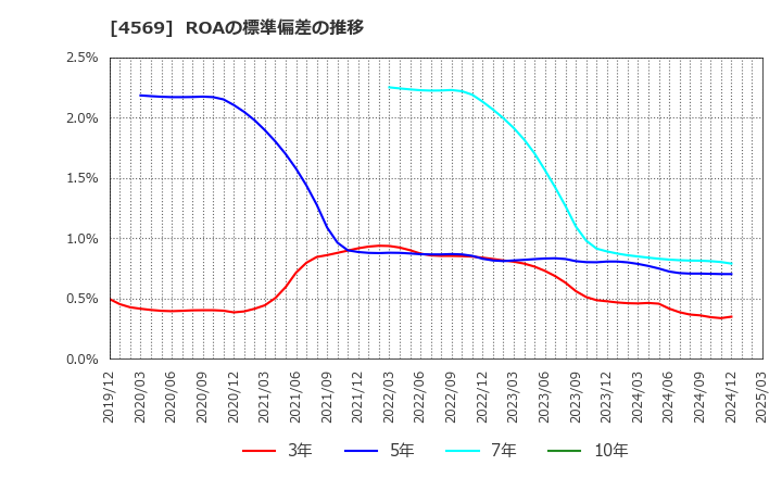 4569 杏林製薬(株): ROAの標準偏差の推移