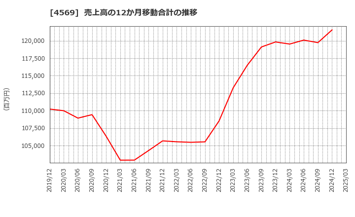 4569 杏林製薬(株): 売上高の12か月移動合計の推移