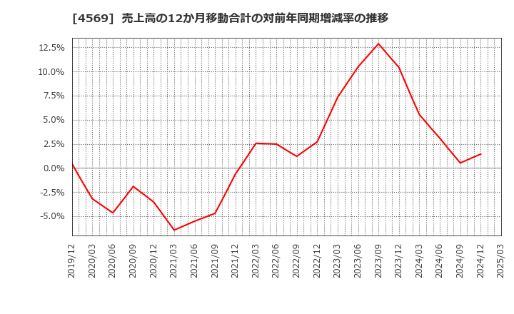 4569 杏林製薬(株): 売上高の12か月移動合計の対前年同期増減率の推移
