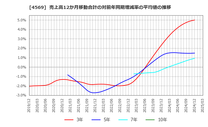 4569 杏林製薬(株): 売上高12か月移動合計の対前年同期増減率の平均値の推移
