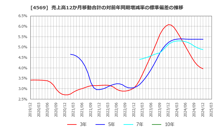 4569 杏林製薬(株): 売上高12か月移動合計の対前年同期増減率の標準偏差の推移