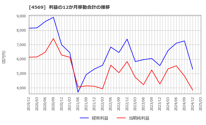 4569 杏林製薬(株): 利益の12か月移動合計の推移