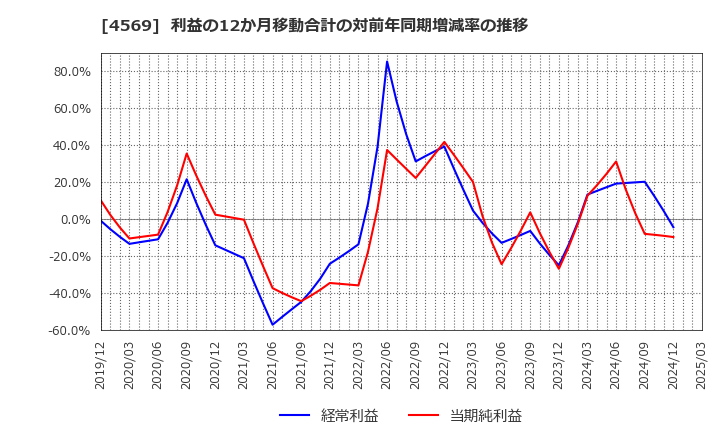 4569 杏林製薬(株): 利益の12か月移動合計の対前年同期増減率の推移