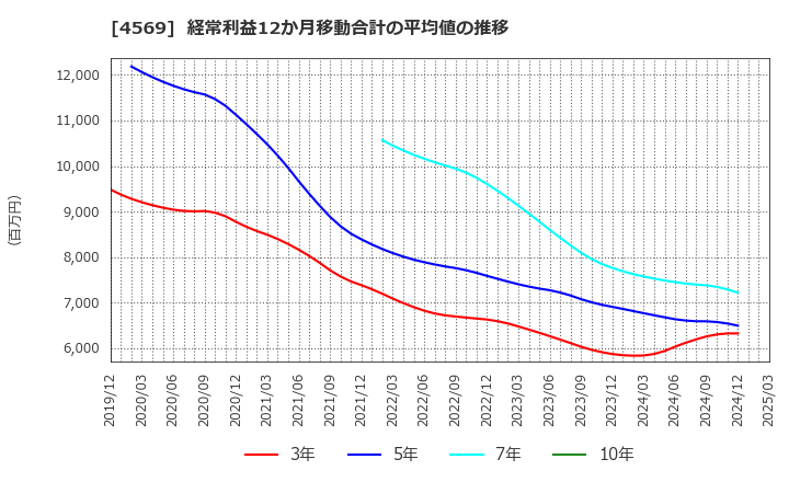 4569 杏林製薬(株): 経常利益12か月移動合計の平均値の推移