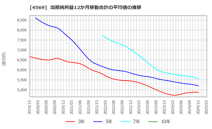 4569 杏林製薬(株): 当期純利益12か月移動合計の平均値の推移