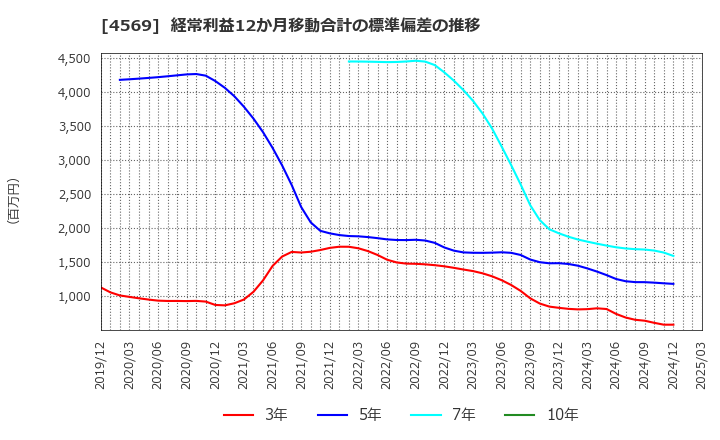 4569 杏林製薬(株): 経常利益12か月移動合計の標準偏差の推移