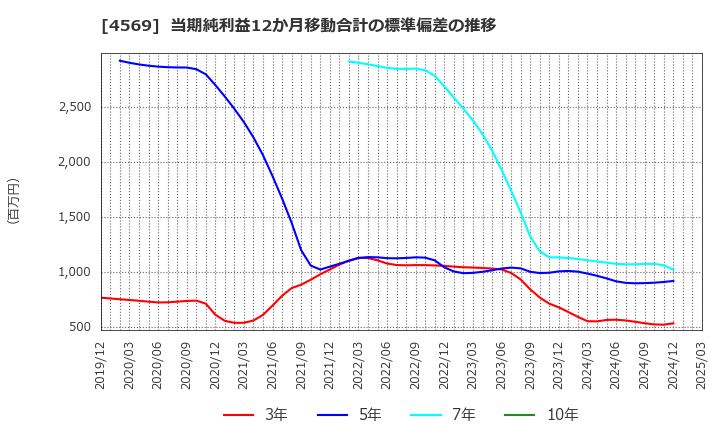 4569 杏林製薬(株): 当期純利益12か月移動合計の標準偏差の推移