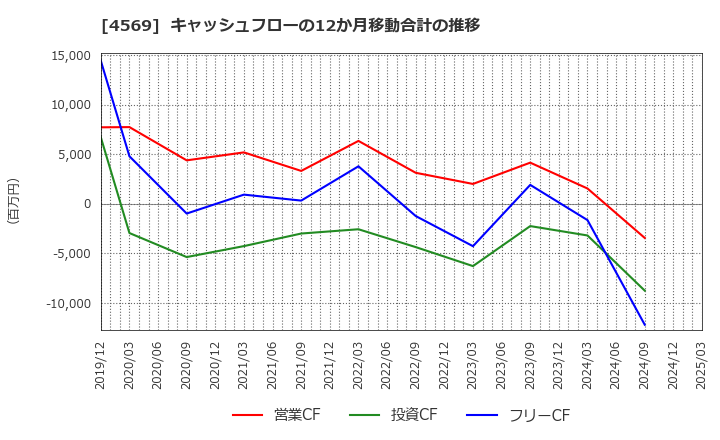 4569 杏林製薬(株): キャッシュフローの12か月移動合計の推移