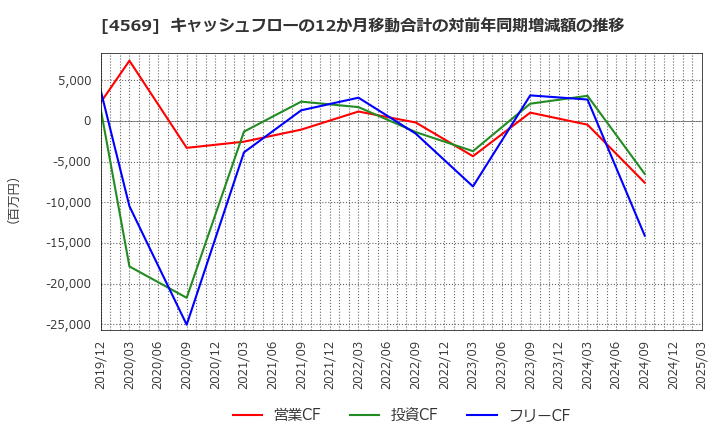 4569 杏林製薬(株): キャッシュフローの12か月移動合計の対前年同期増減額の推移