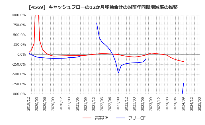 4569 杏林製薬(株): キャッシュフローの12か月移動合計の対前年同期増減率の推移