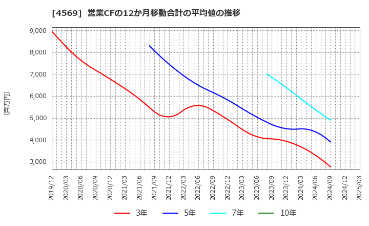 4569 杏林製薬(株): 営業CFの12か月移動合計の平均値の推移