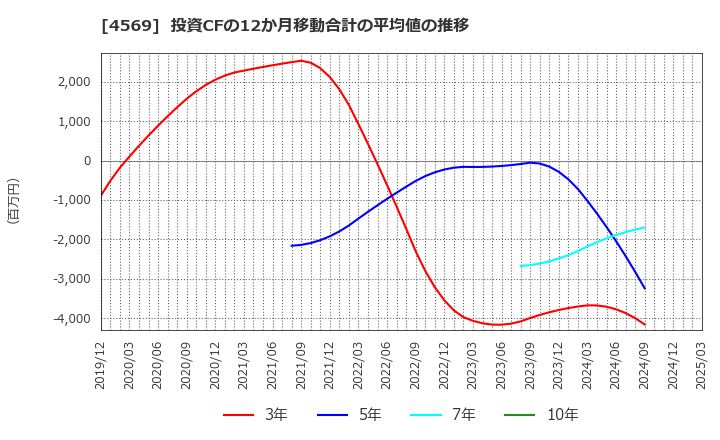 4569 杏林製薬(株): 投資CFの12か月移動合計の平均値の推移