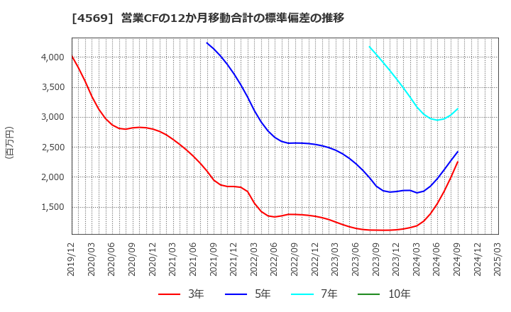 4569 杏林製薬(株): 営業CFの12か月移動合計の標準偏差の推移