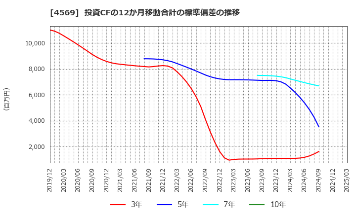 4569 杏林製薬(株): 投資CFの12か月移動合計の標準偏差の推移