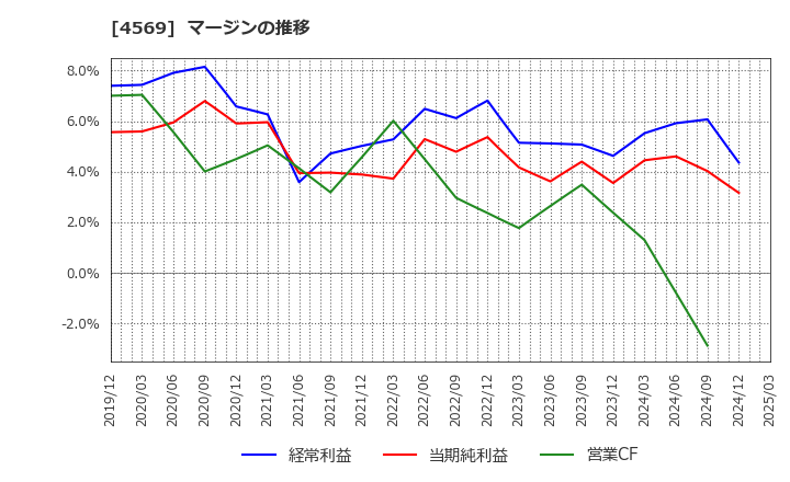 4569 杏林製薬(株): マージンの推移