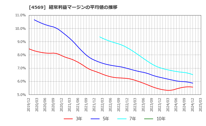 4569 杏林製薬(株): 経常利益マージンの平均値の推移