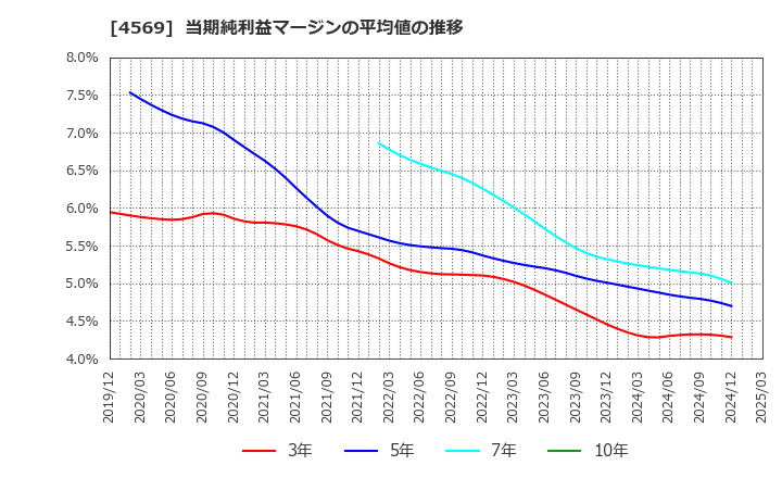 4569 杏林製薬(株): 当期純利益マージンの平均値の推移
