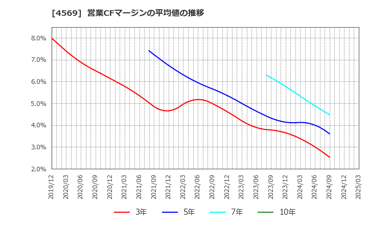 4569 杏林製薬(株): 営業CFマージンの平均値の推移