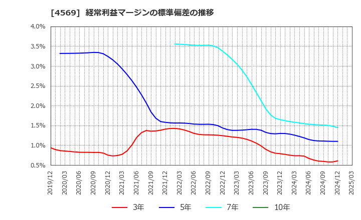 4569 杏林製薬(株): 経常利益マージンの標準偏差の推移
