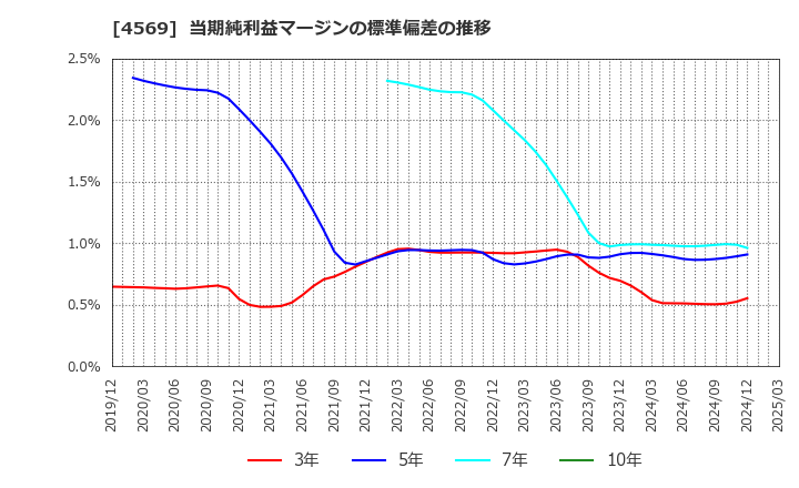 4569 杏林製薬(株): 当期純利益マージンの標準偏差の推移