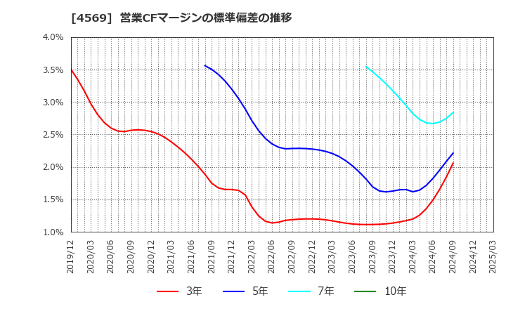 4569 杏林製薬(株): 営業CFマージンの標準偏差の推移