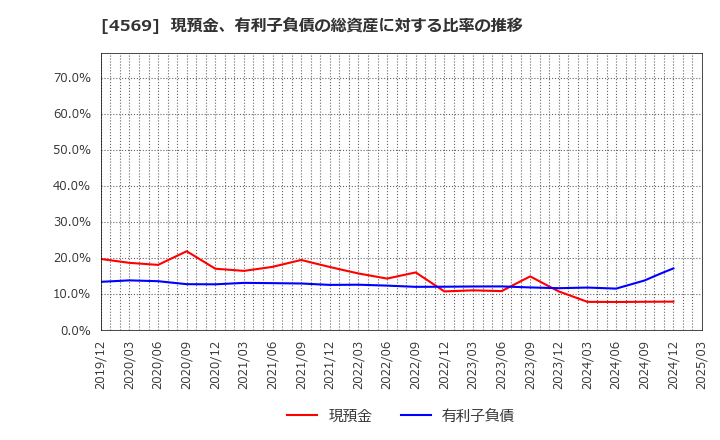 4569 杏林製薬(株): 現預金、有利子負債の総資産に対する比率の推移