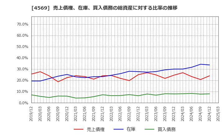 4569 杏林製薬(株): 売上債権、在庫、買入債務の総資産に対する比率の推移