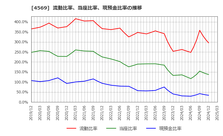 4569 杏林製薬(株): 流動比率、当座比率、現預金比率の推移