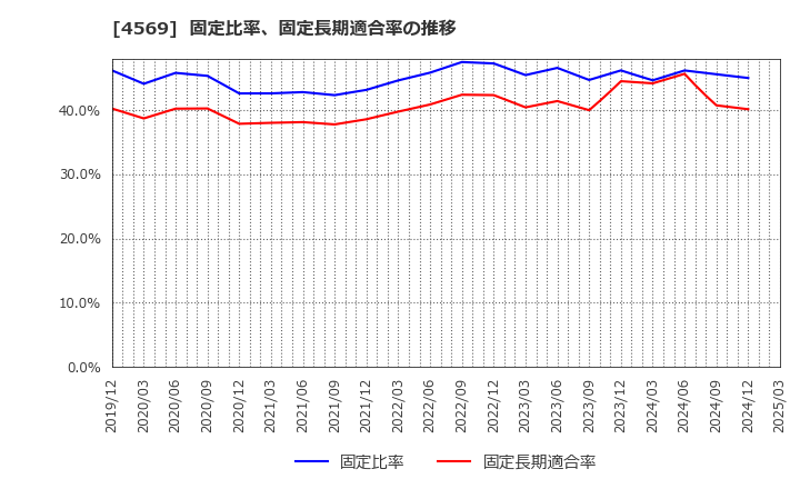 4569 杏林製薬(株): 固定比率、固定長期適合率の推移