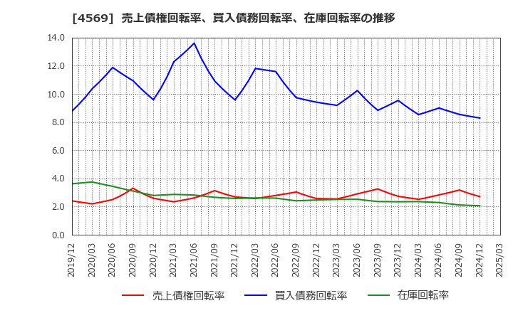 4569 杏林製薬(株): 売上債権回転率、買入債務回転率、在庫回転率の推移