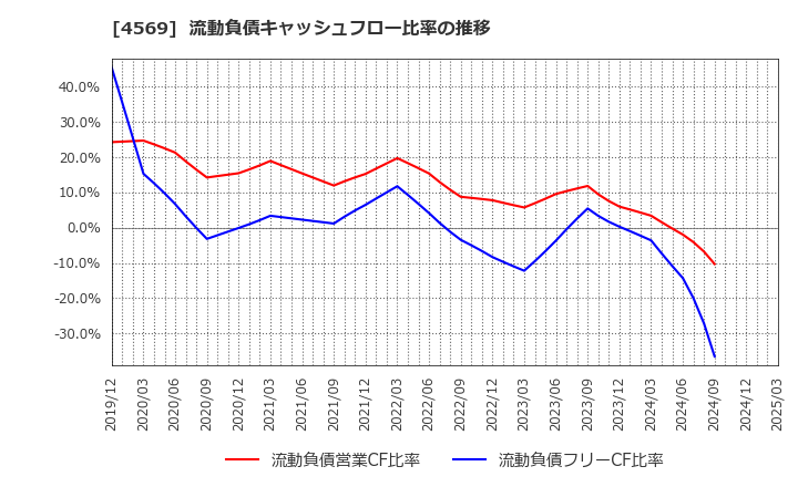 4569 杏林製薬(株): 流動負債キャッシュフロー比率の推移
