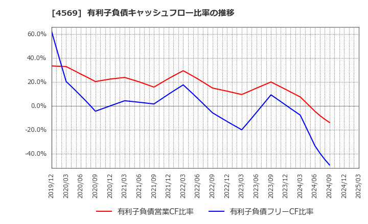 4569 杏林製薬(株): 有利子負債キャッシュフロー比率の推移