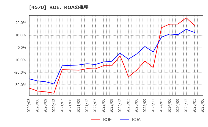 4570 (株)免疫生物研究所: ROE、ROAの推移