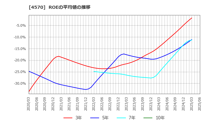 4570 (株)免疫生物研究所: ROEの平均値の推移
