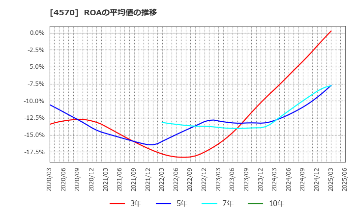 4570 (株)免疫生物研究所: ROAの平均値の推移