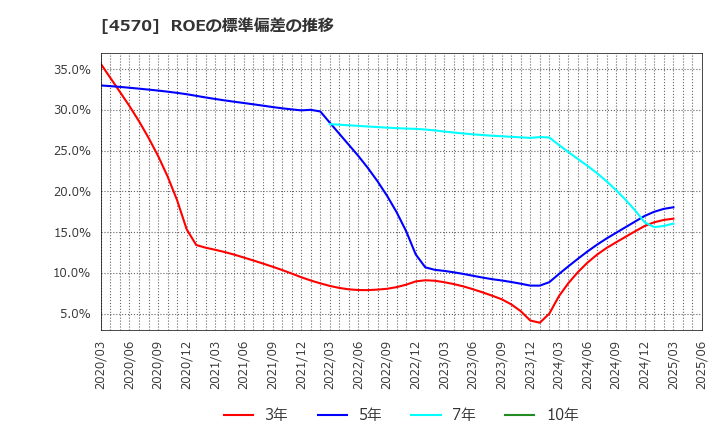 4570 (株)免疫生物研究所: ROEの標準偏差の推移