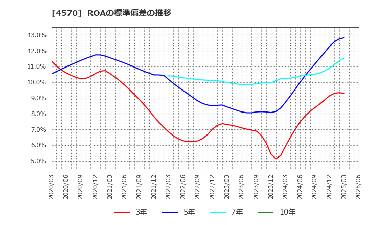 4570 (株)免疫生物研究所: ROAの標準偏差の推移