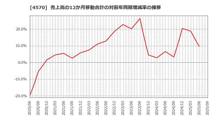 4570 (株)免疫生物研究所: 売上高の12か月移動合計の対前年同期増減率の推移