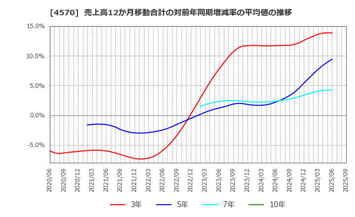 4570 (株)免疫生物研究所: 売上高12か月移動合計の対前年同期増減率の平均値の推移