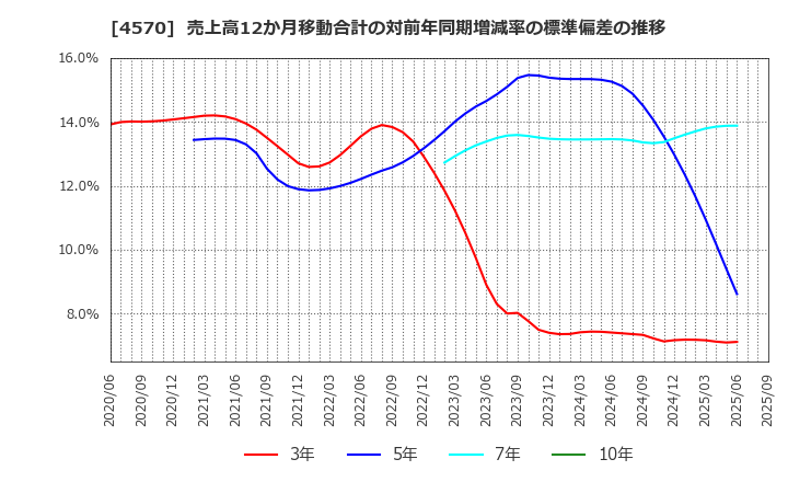 4570 (株)免疫生物研究所: 売上高12か月移動合計の対前年同期増減率の標準偏差の推移
