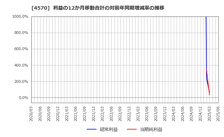 4570 (株)免疫生物研究所: 利益の12か月移動合計の対前年同期増減率の推移