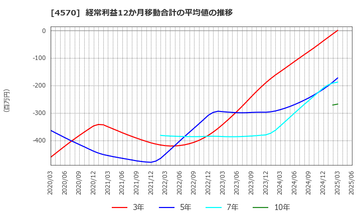 4570 (株)免疫生物研究所: 経常利益12か月移動合計の平均値の推移