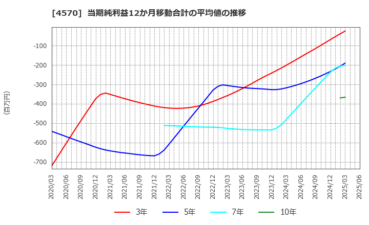 4570 (株)免疫生物研究所: 当期純利益12か月移動合計の平均値の推移