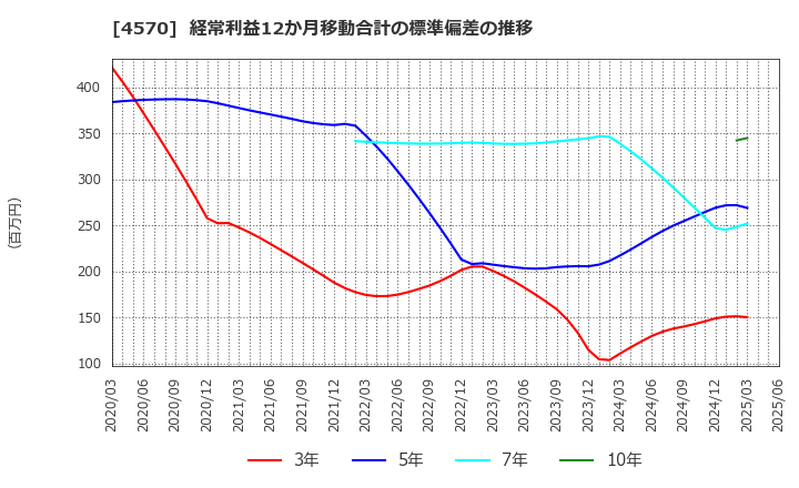 4570 (株)免疫生物研究所: 経常利益12か月移動合計の標準偏差の推移