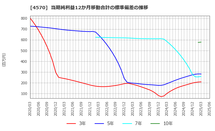 4570 (株)免疫生物研究所: 当期純利益12か月移動合計の標準偏差の推移