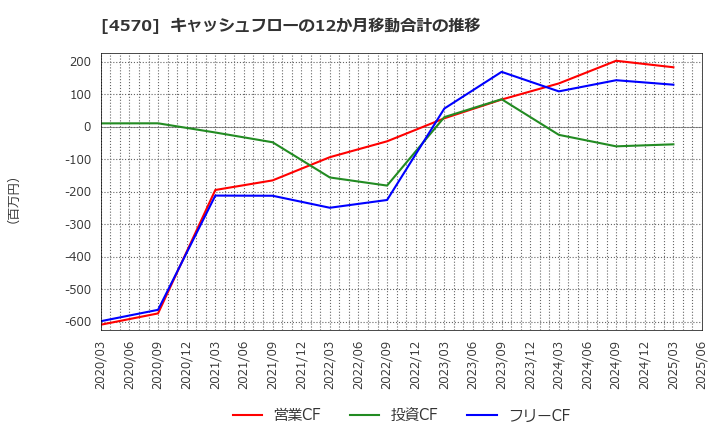 4570 (株)免疫生物研究所: キャッシュフローの12か月移動合計の推移